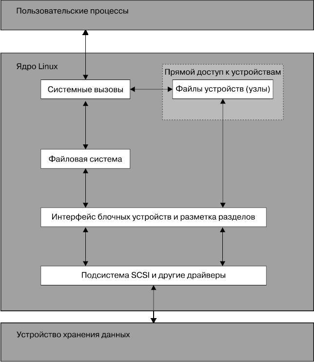 Внутреннее устройство Linux _29.jpg