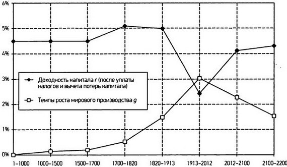 Капитал в XXI веке i_076.jpg