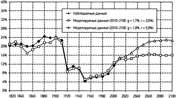 Капитал в XXI веке i_083.jpg