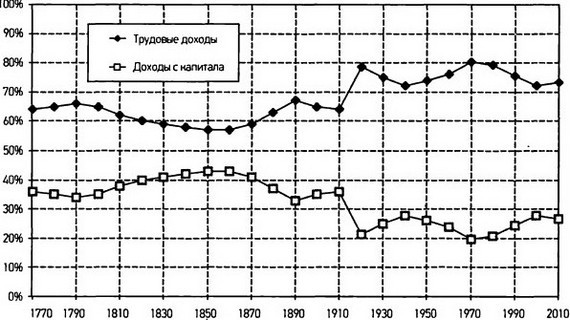 Капитал в XXI веке i_040.jpg