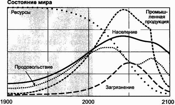 Пределы роста. 30 лет спустя _98.jpg