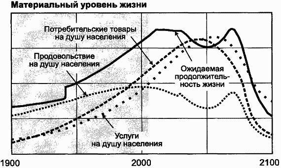 Пределы роста. 30 лет спустя _103.jpg