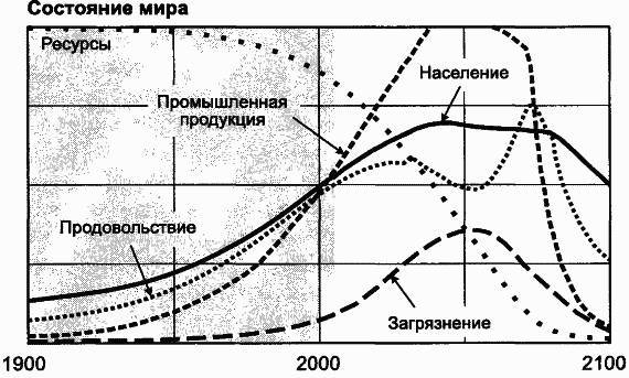 Пределы роста. 30 лет спустя _105.jpg
