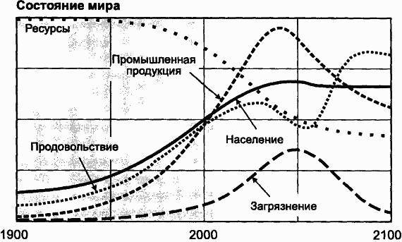 Пределы роста. 30 лет спустя _108.jpg