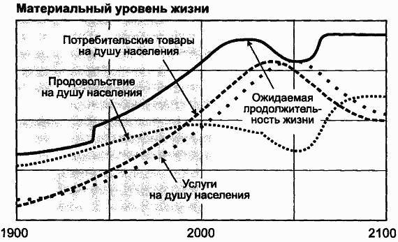 Пределы роста. 30 лет спустя _109.jpg