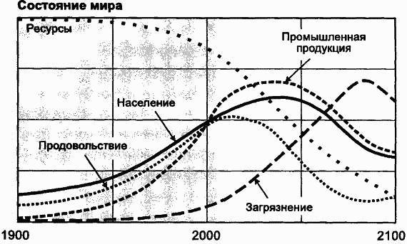 Пределы роста. 30 лет спустя _118.jpg