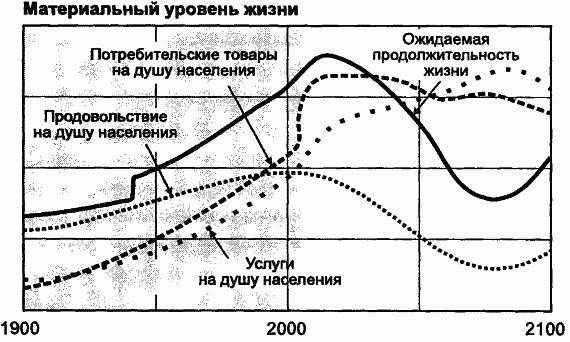 Пределы роста. 30 лет спустя _119.jpg