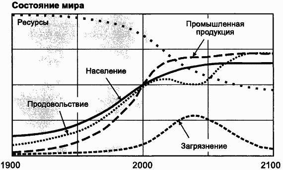 Пределы роста. 30 лет спустя _121.jpg