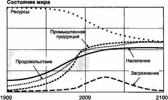 Пределы роста. 30 лет спустя _124.jpg