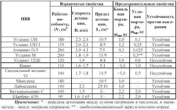Технология и безопасность взрывных работ _63.jpg