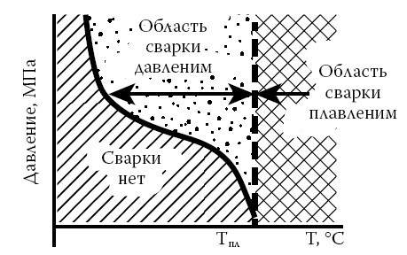 Сварочные работы. Электродуговая. Газовая. Холодная. Термитная. Контактная сварка i_004.jpg
