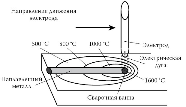 Сварочные работы. Электродуговая. Газовая. Холодная. Термитная. Контактная сварка i_005.jpg