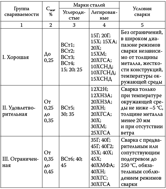 Сварочные работы. Электродуговая. Газовая. Холодная. Термитная. Контактная сварка i_199.png