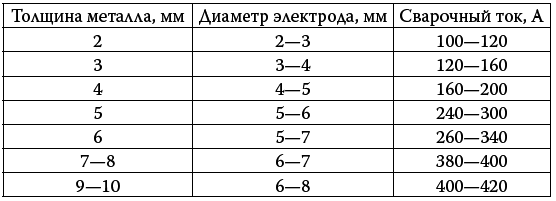 Сварочные работы. Электродуговая. Газовая. Холодная. Термитная. Контактная сварка i_215.png