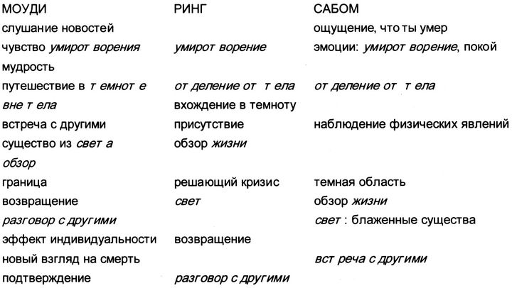 Сон, сновидения и смерть. Исследование структуры сознания pic11t255.png