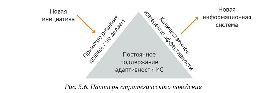 Искусство бега по граблям. Стратегическое управление ИТ в условиях неопределенности _39.jpg