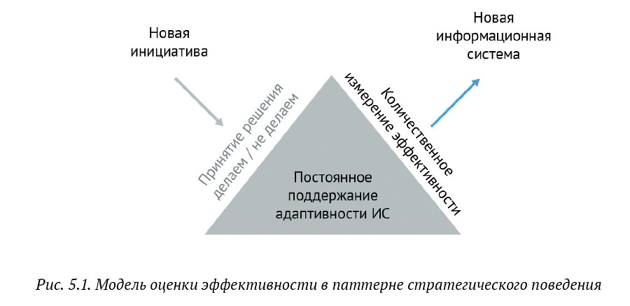 Искусство бега по граблям. Стратегическое управление ИТ в условиях неопределенности _46.jpg