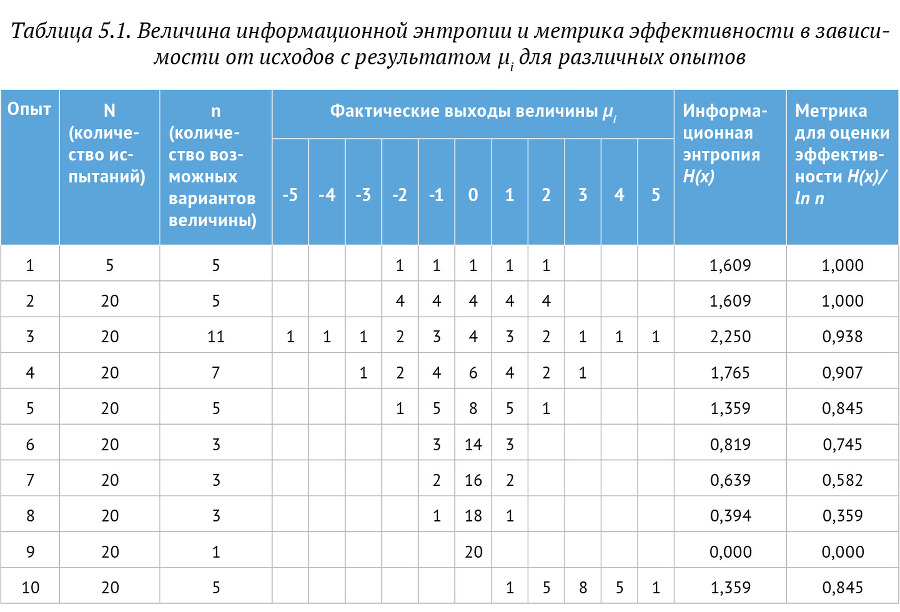 Искусство бега по граблям. Стратегическое управление ИТ в условиях неопределенности _55.jpg