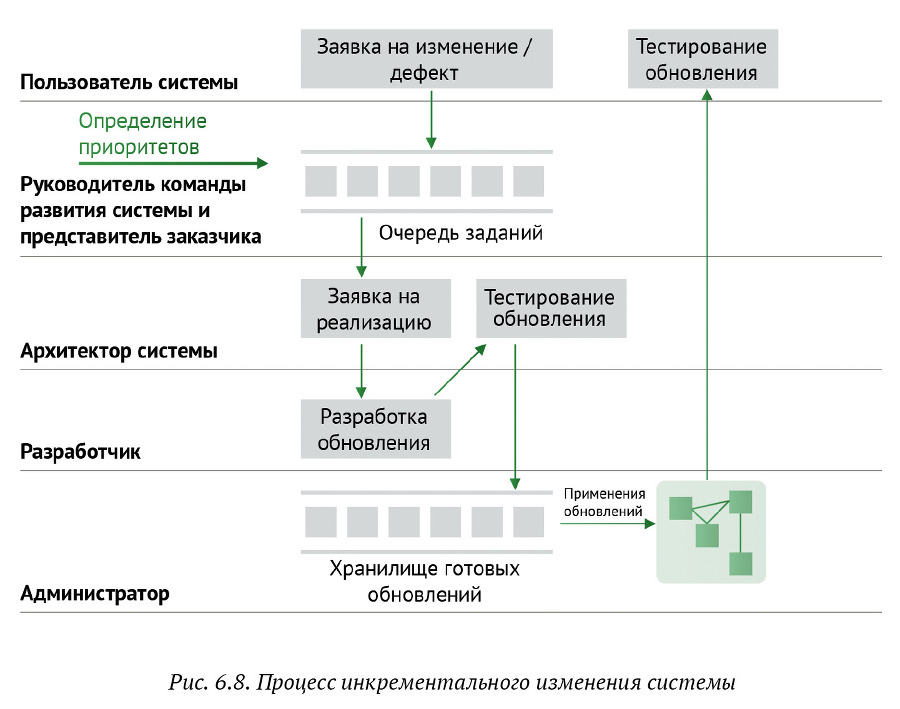 Искусство бега по граблям. Стратегическое управление ИТ в условиях неопределенности _76.jpg