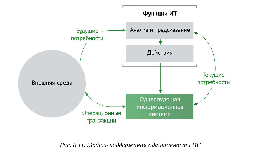 Искусство бега по граблям. Стратегическое управление ИТ в условиях неопределенности _86.jpg