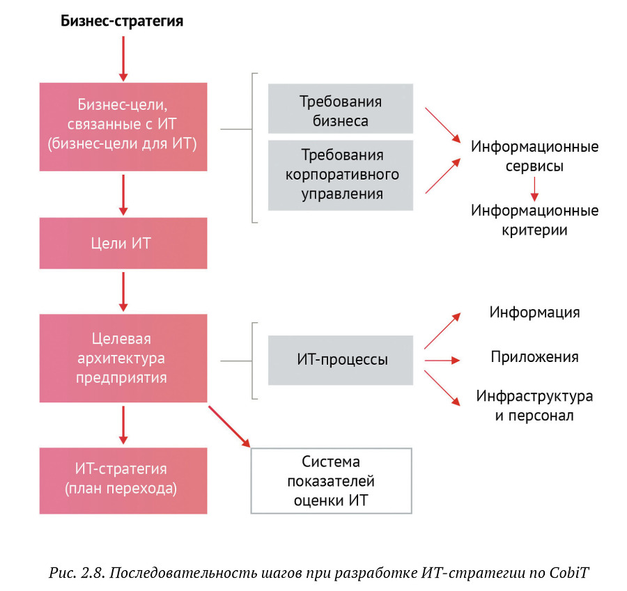 Искусство бега по граблям. Стратегическое управление ИТ в условиях неопределенности _23.jpg