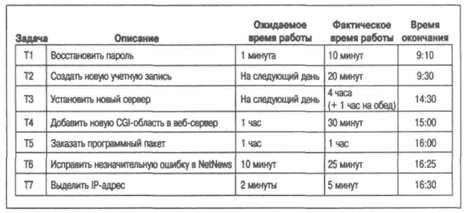 Тайм-менеджмент для системных администраторов _25.jpg