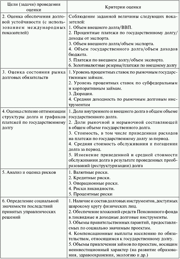 Государственный долг: анализ системы управления и оценка ее эффективности t2_2.png