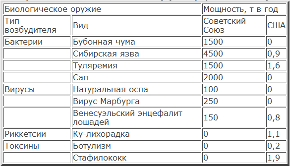 Советское биологическое оружие: история, экология, политика t01.PNG