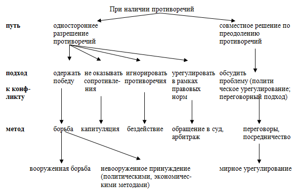 Политическое урегулирование конфликтов i_001.png