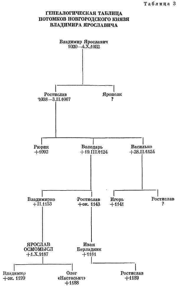 Княжеские владения на Руси в X — первой половине XIII в. i_006.jpg