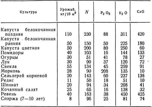 Удобрение овощных культур _1.jpg