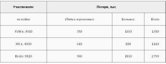Русско-японская война, 1904-1905 tab1.jpg