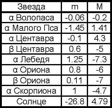 Азбука звездного неба. Часть 2 _12VidimajamiabsoljutnajaMzvezdnyevelichinynekotoryzvezd.jpg