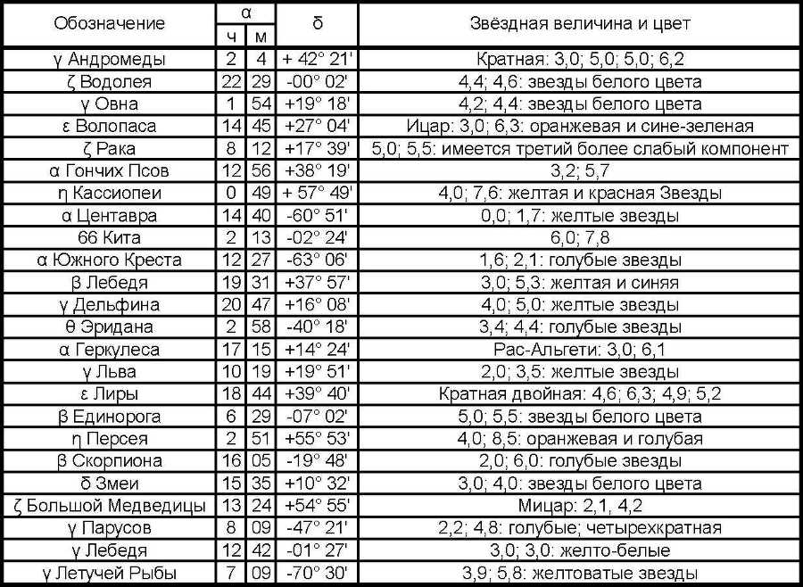 Азбука звездного неба. Часть 2 _14Dvojjnyezvjozdy.jpg