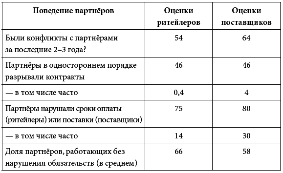 Кому принадлежит власть на потребительских рынках. Отношения розничных сетей и поставщиков в современной России Autogen_eBook_id32