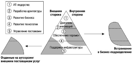 CIO новый лидер. Постановка задач и достижение целей _18.jpg