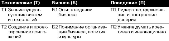 CIO новый лидер. Постановка задач и достижение целей _19.jpg