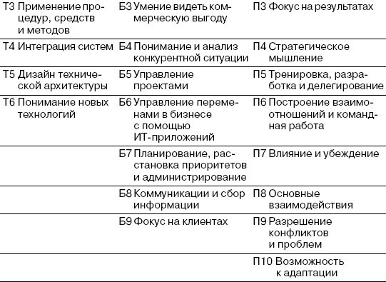 CIO новый лидер. Постановка задач и достижение целей _20.jpg