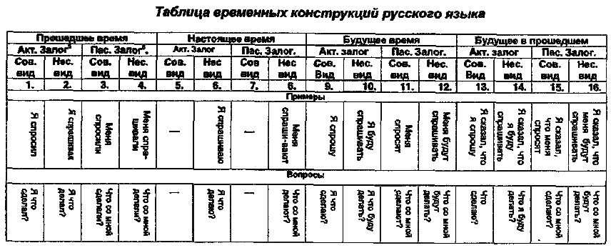 Двадцать шесть времен - за двадцать шесть минут. Практическое руководство по обучению переводу с английского языка на русский _001.png