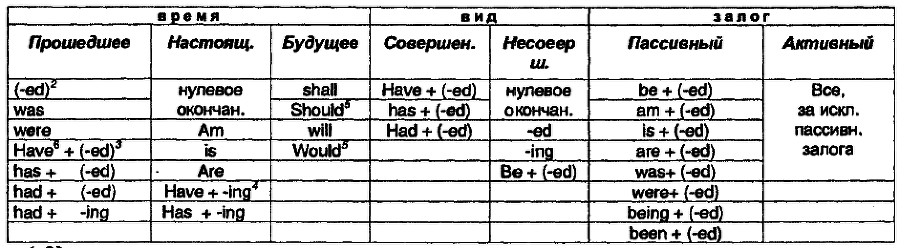 Двадцать шесть времен - за двадцать шесть минут. Практическое руководство по обучению переводу с английского языка на русский _003.png