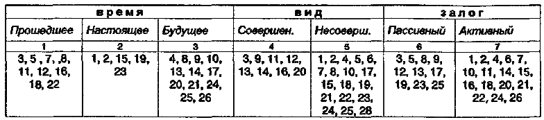 Двадцать шесть времен - за двадцать шесть минут. Практическое руководство по обучению переводу с английского языка на русский _004.png