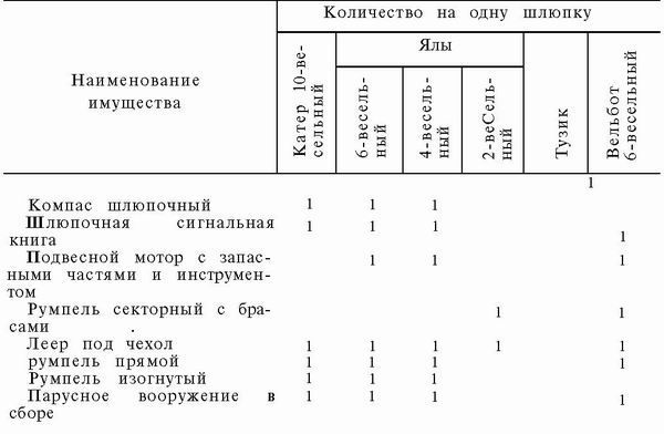 Шлюпка. Устройство и управление pic_81.jpg