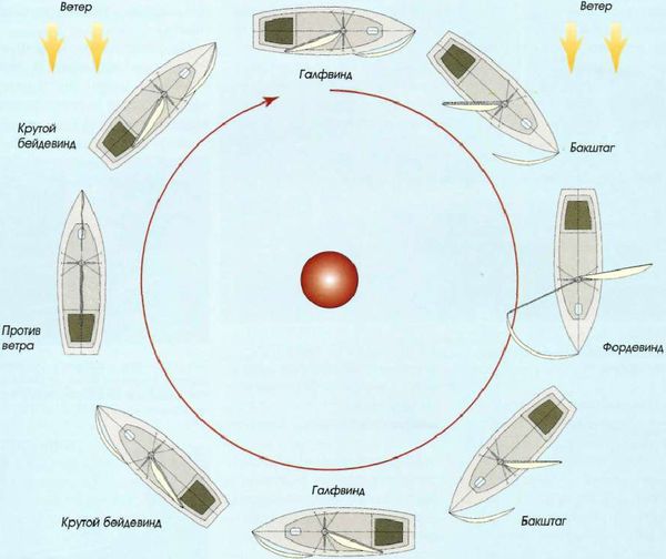 Яхтинг: Полное руководство pic_65.jpg
