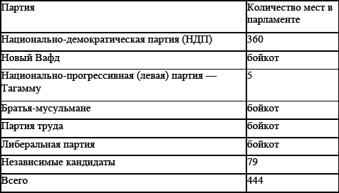 Политические и избирательные системы государств Европы, Средиземноморья и России. Том 3. Учебное пособие _21.png