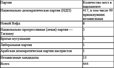 Политические и избирательные системы государств Европы, Средиземноморья и России. Том 3. Учебное пособие _22.png