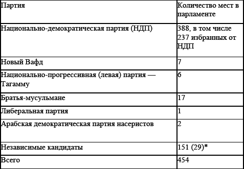 Политические и избирательные системы государств Европы, Средиземноморья и России. Том 3. Учебное пособие _23.png