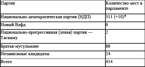 Политические и избирательные системы государств Европы, Средиземноморья и России. Том 3. Учебное пособие _24.png