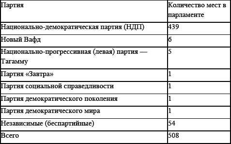Политические и избирательные системы государств Европы, Средиземноморья и России. Том 3. Учебное пособие _25.png