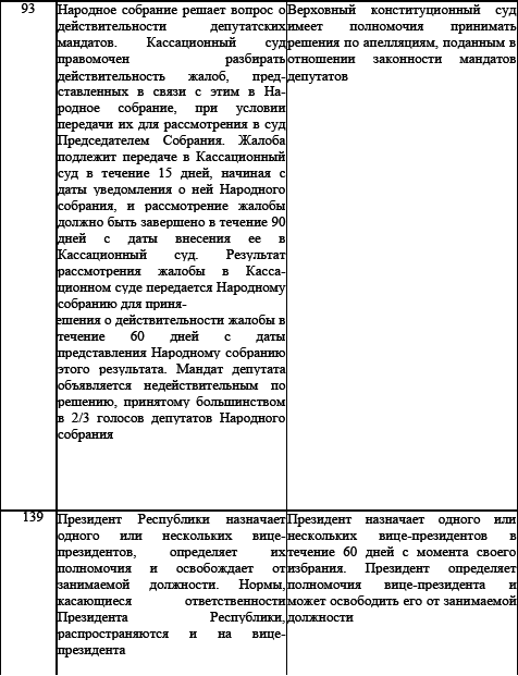 Политические и избирательные системы государств Европы, Средиземноморья и России. Том 3. Учебное пособие _29.png