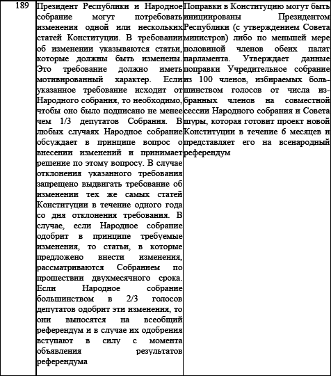 Политические и избирательные системы государств Европы, Средиземноморья и России. Том 3. Учебное пособие _31.png